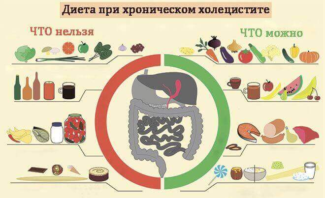 Дієта при хронічному холециститі Дієта при хронічному холециститі