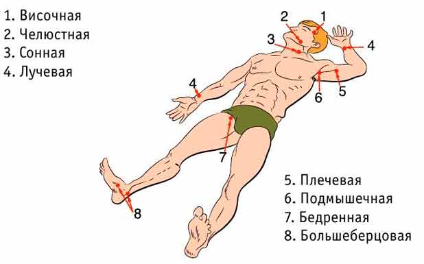 Перша допомога при кровотечі Перша допомога при кровотечі