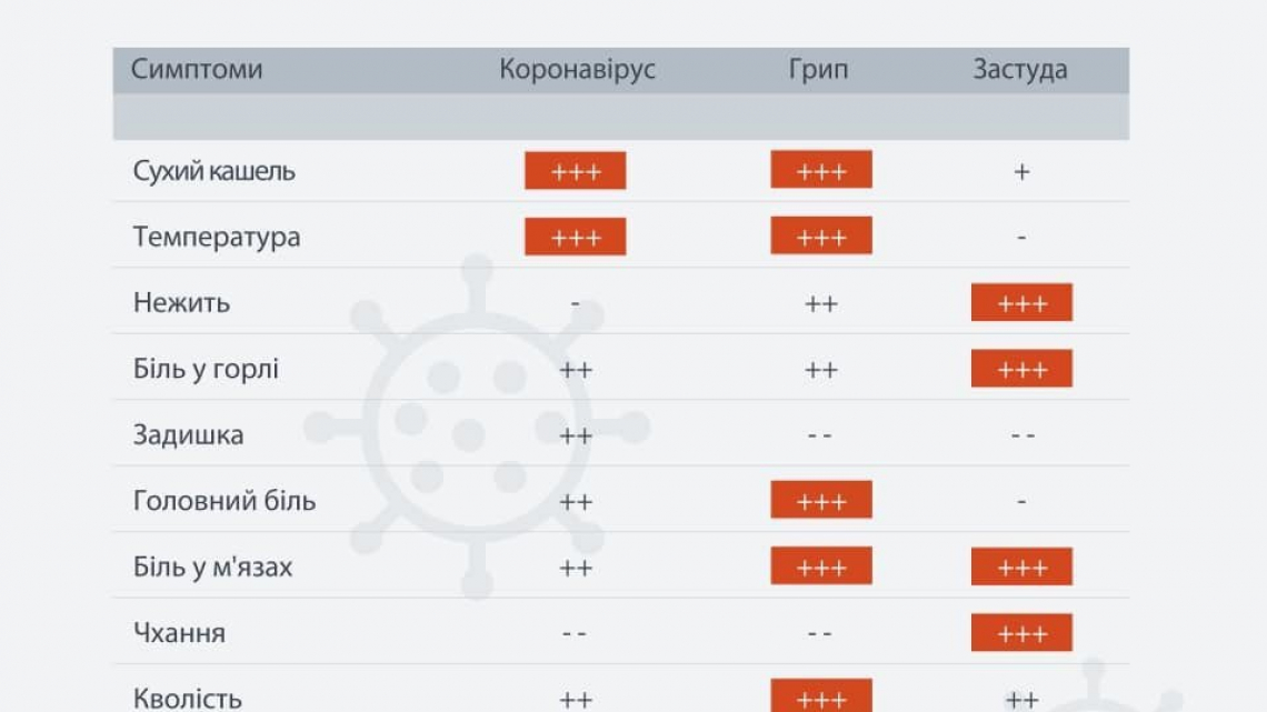 Порівняння симптомів коронавірус / грип / застудаФото DW Порівняння симптомів коронавірус / грип / застудаФото DW