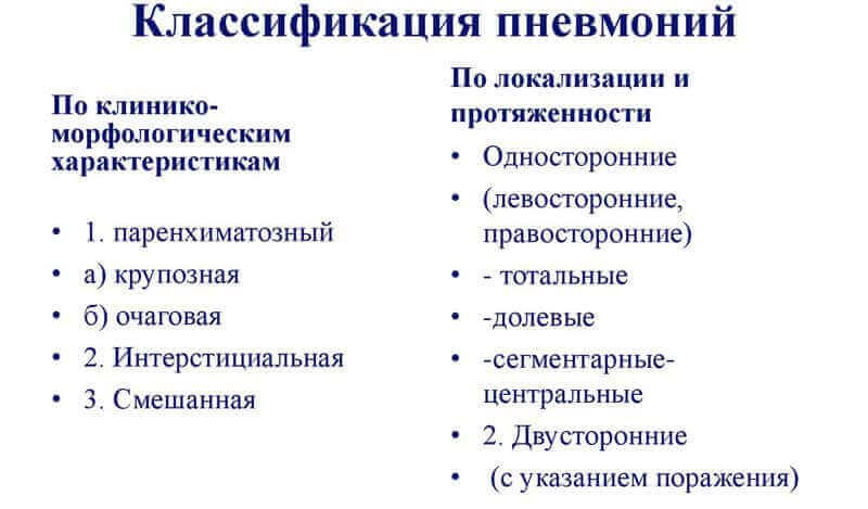 Класифікація пневмонії Класифікація пневмонії