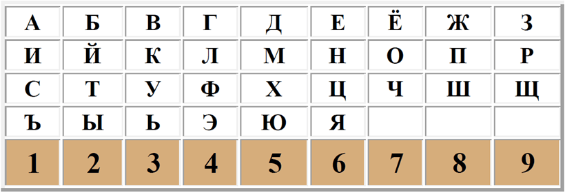 Як розрахувати число імені Как рассчитать число имени