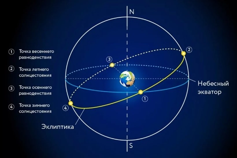 Де знаходиться небесний екватор Где находится небесный экватор