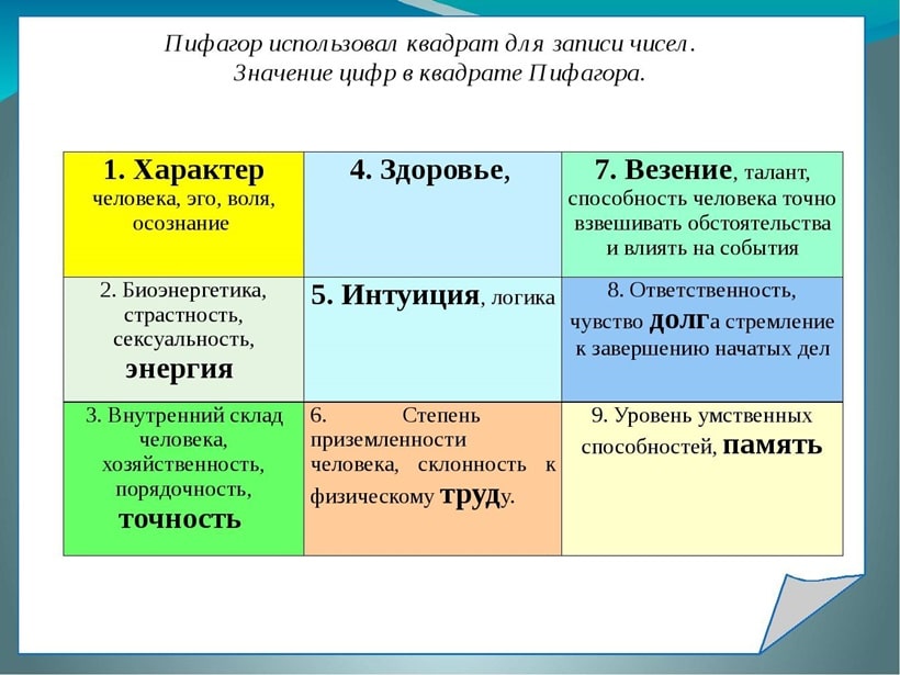 Особливості нумерології Піфагора Особенности нумерологии Пифагора