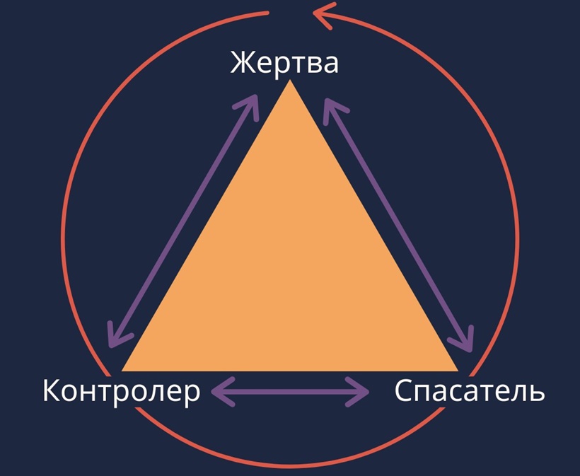Три ролі у трикутнику Карпмана Три роли в треугольнике Карпмана