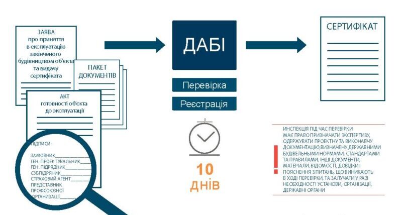 Акт готовності об’єкта до експлуатації